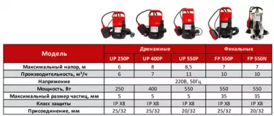 Насос дренажный UP-250 P